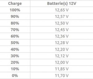 tableau de voltage niveau charge batterie