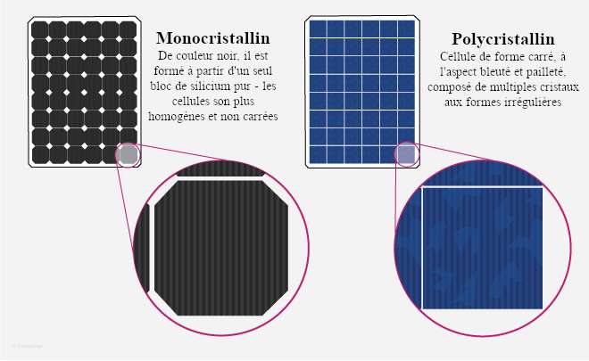 cellule solaire monocristallin Vs polycristallin